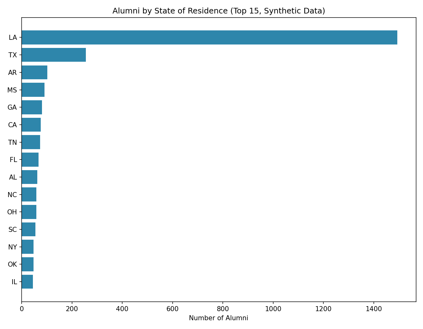 Alumni by state bar chart