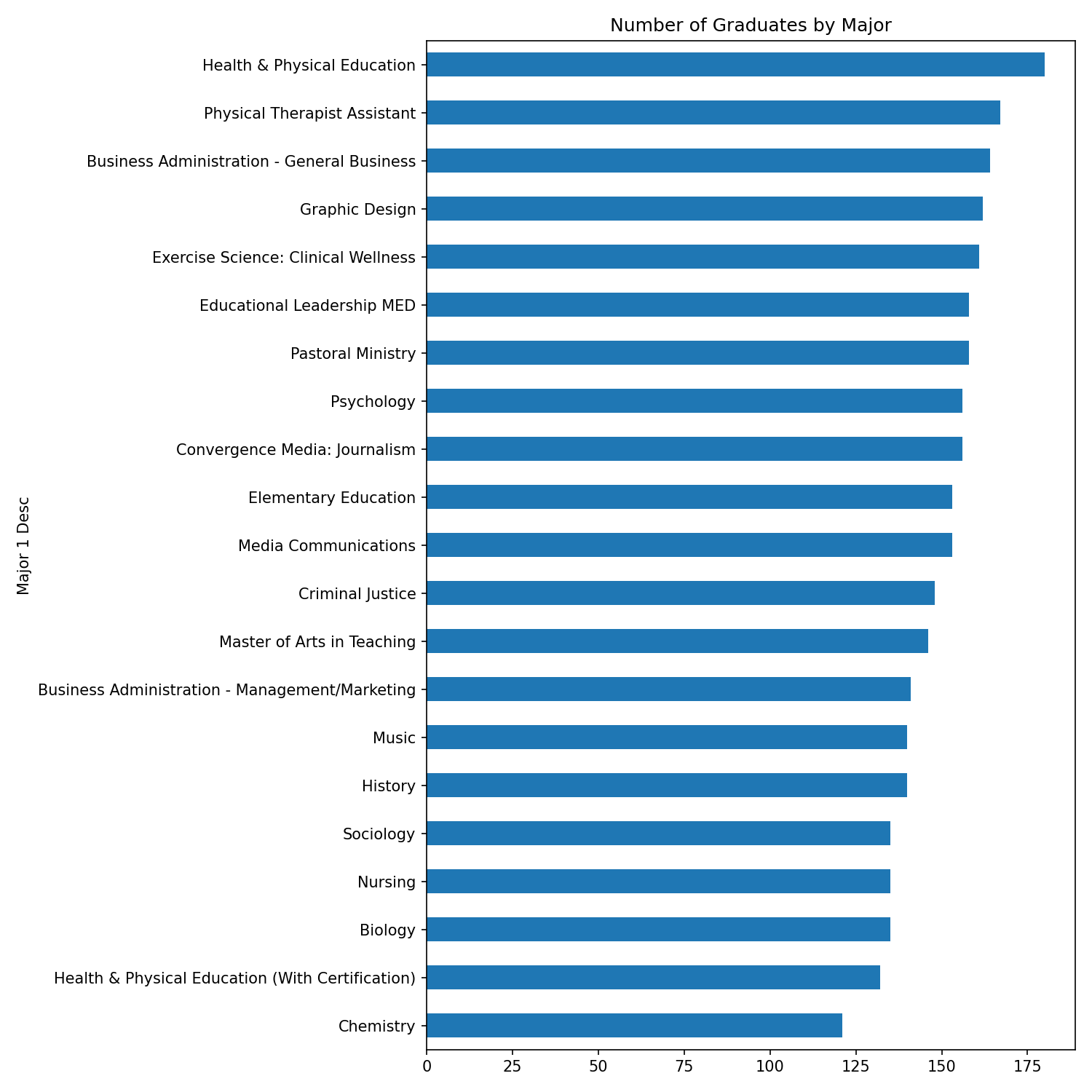 Graduates by major bar chart