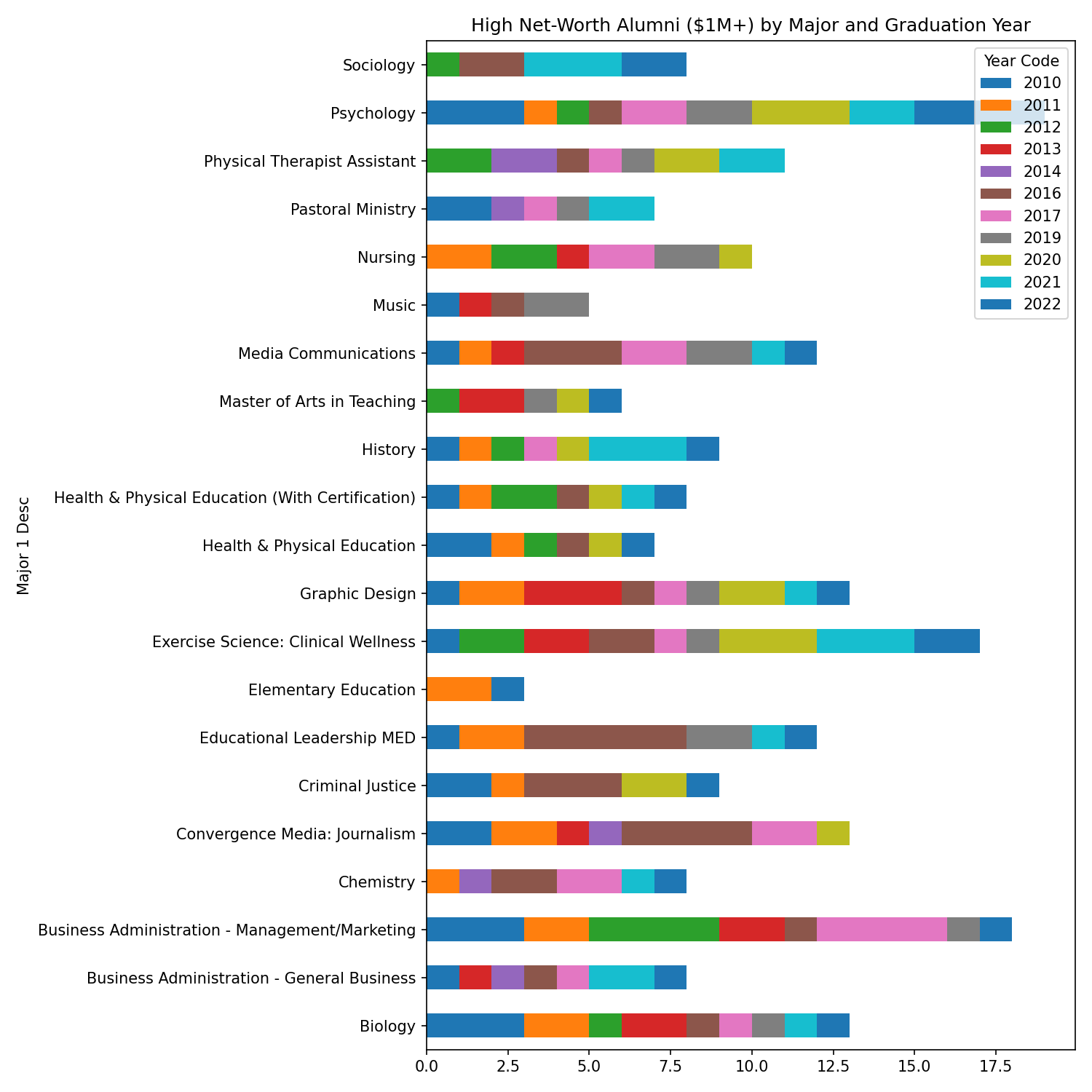 High net worth alumni by major and graduation year