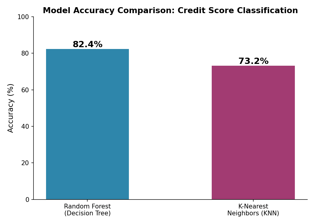Model accuracy comparison chart
