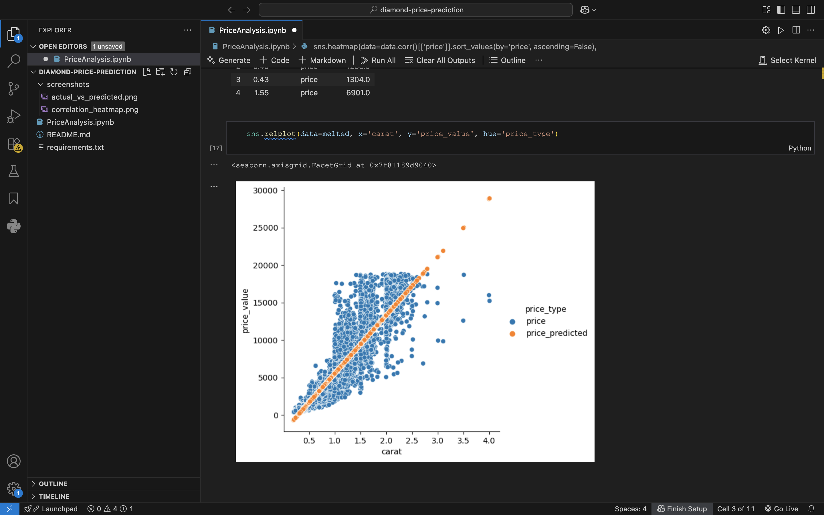 Actual vs predicted diamond prices scatter plot