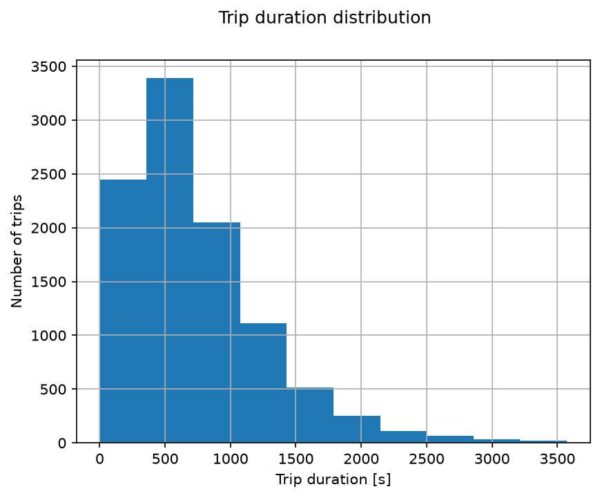 Distribution of actual trip durations