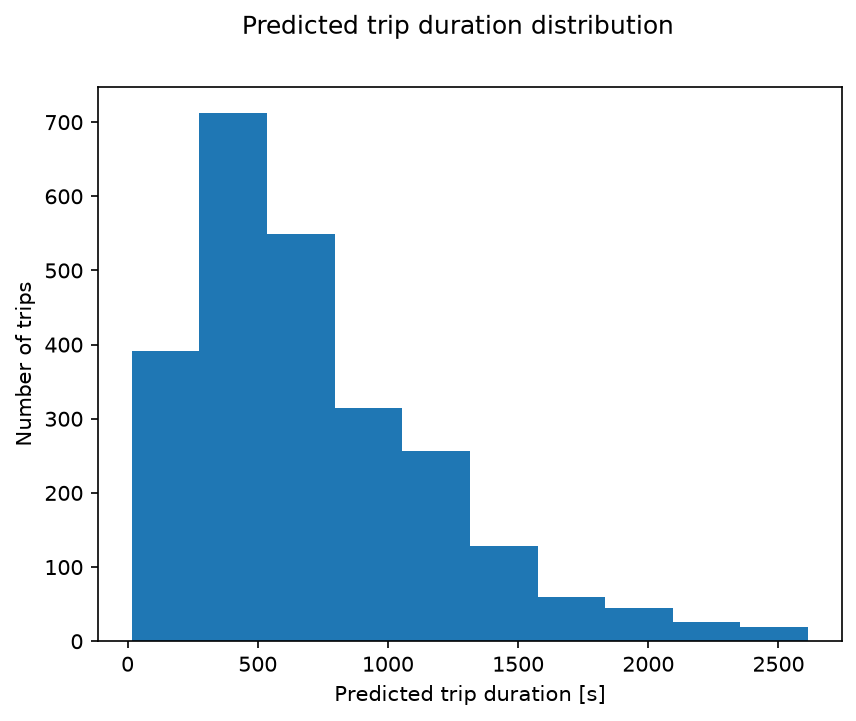 Distribution of predicted trip durations